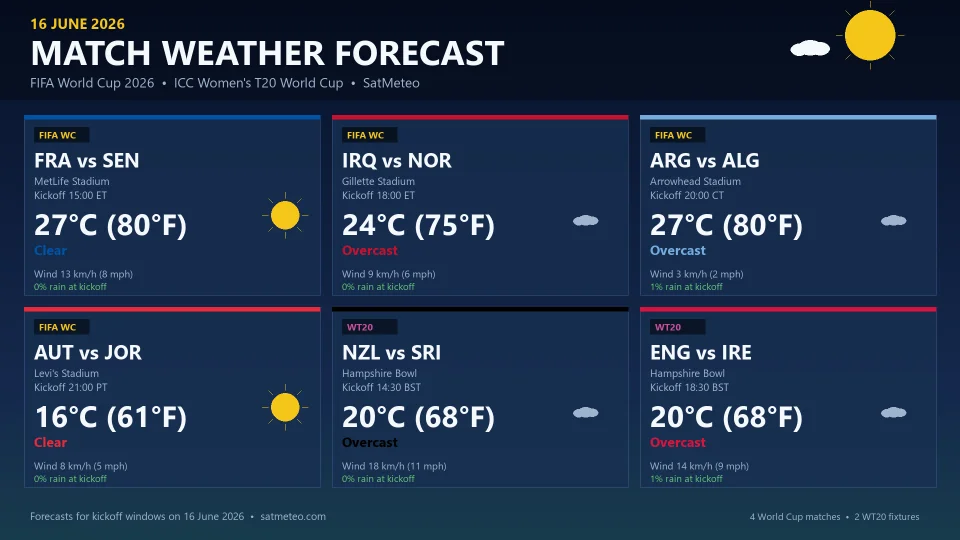 FIFA World Cup 2026 and ICC Women's T20 World Cup 2026 match-day weather forecast for 16 June across the United States and England