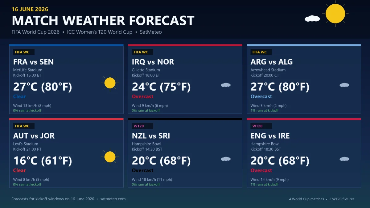 FIFA World Cup 2026 and ICC Women's T20 World Cup 2026 match-day weather forecast for 16 June across the United States and England