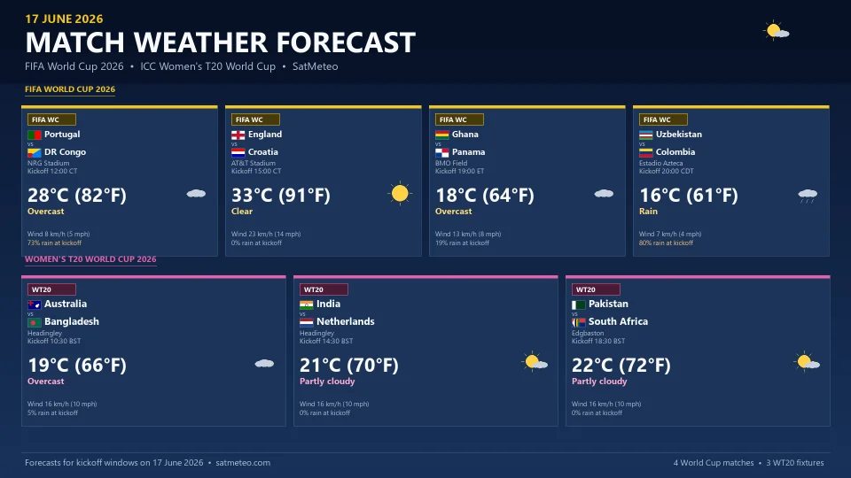 FIFA World Cup 2026 and ICC Women's T20 World Cup 2026 match-day weather forecast for 17 June across Texas, Canada, Mexico, and England