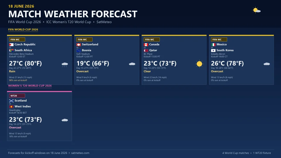 FIFA World Cup 2026 and ICC Women's T20 World Cup 2026 match-day weather forecast for 18 June across the United States, Canada, Mexico, and England