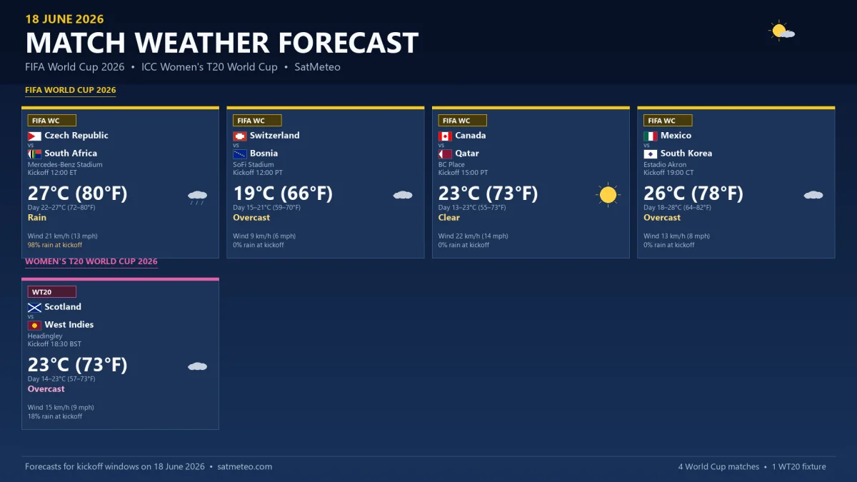 FIFA World Cup 2026 and ICC Women's T20 World Cup 2026 match-day weather forecast for 18 June across the United States, Canada, Mexico, and England