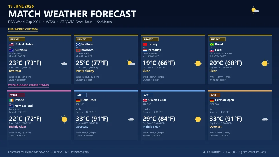 FIFA World Cup 2026, ICC Women's T20 World Cup, and ATP/WTA grass-tour weather forecast for 19 June across the United States, England, and Germany