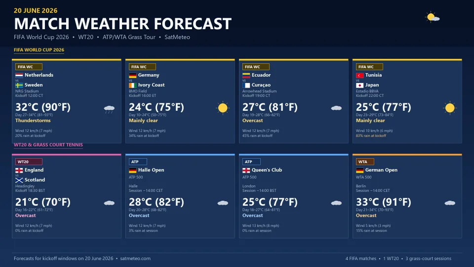 FIFA World Cup 2026, ICC Women's T20 World Cup, and ATP/WTA grass-tour weather forecast for 20 June across the United States, Canada, Mexico, England, and Germany