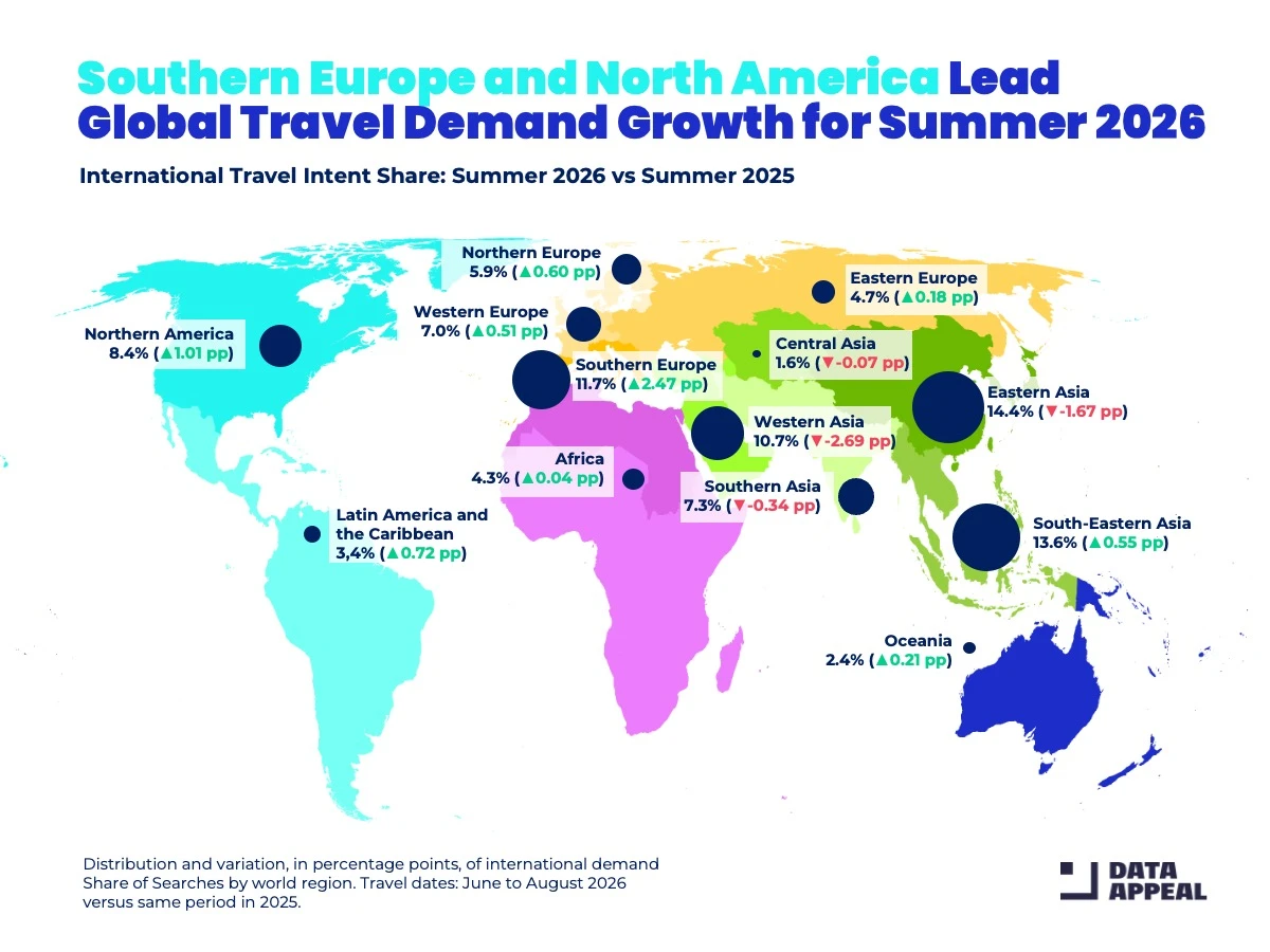 Data Appeal Mabrian chart showing each world region's share of global international travel intent for summer 2026 and year-on-year change in percentage points