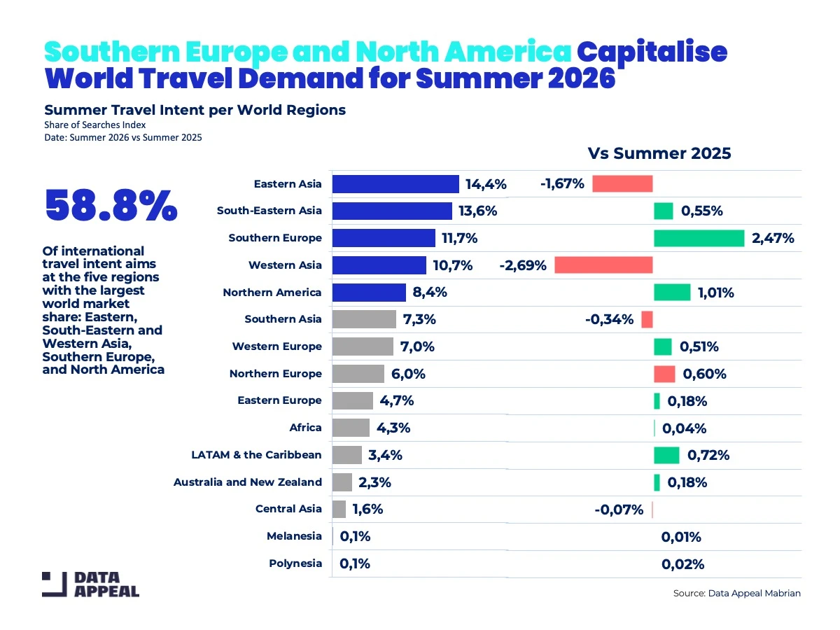 Data Appeal Mabrian chart ranking Southern European cities by share of global travel intent, with Athens recording the largest year-on-year gain